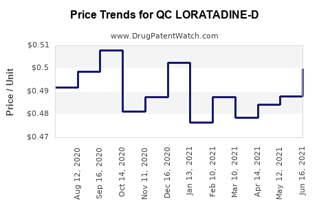 Drug Price Trends for QC LORATADINE-D