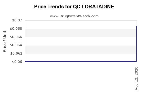 Drug Price Trends for QC LORATADINE