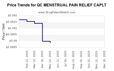 Drug Price Trends for QC MENSTRUAL PAIN RELIEF CAPLT