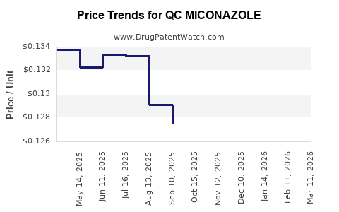 Drug Price Trends for QC MICONAZOLE