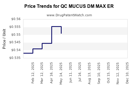 Drug Price Trends for QC MUCUS DM MAX ER
