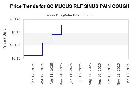 Drug Price Trends for QC MUCUS RLF SINUS PAIN COUGH