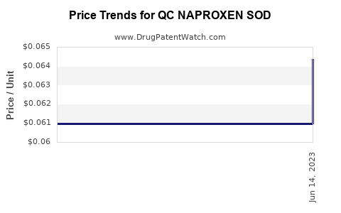 Drug Price Trends for QC NAPROXEN SOD