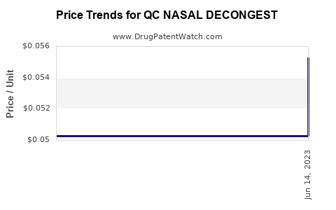 Drug Price Trends for QC NASAL DECONGEST