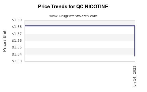 Drug Price Trends for QC NICOTINE