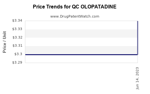 Drug Price Trends for QC OLOPATADINE
