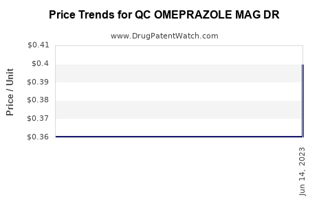 Drug Price Trends for QC OMEPRAZOLE MAG DR