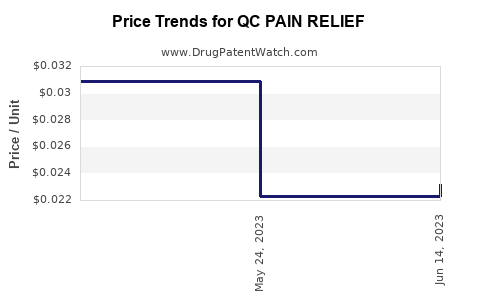 Drug Price Trends for QC PAIN RELIEF