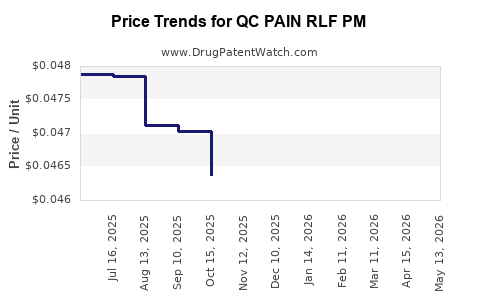 Drug Price Trends for QC PAIN RLF PM