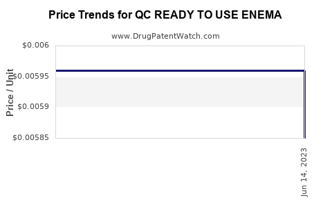 Drug Price Trends for QC READY TO USE ENEMA