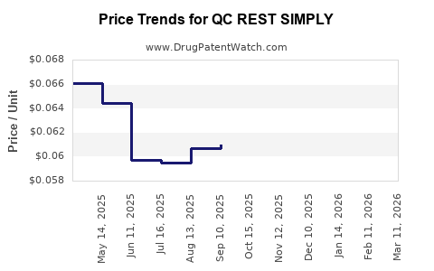 Drug Price Trends for QC REST SIMPLY