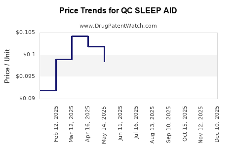 Drug Price Trends for QC SLEEP AID