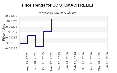 Drug Price Trends for QC STOMACH RELIEF