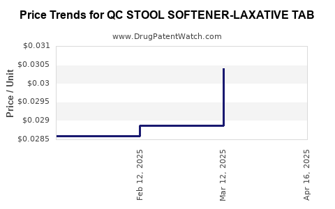 Drug Price Trends for QC STOOL SOFTENER-LAXATIVE TAB