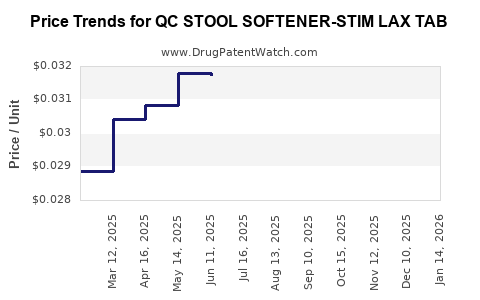 Drug Price Trends for QC STOOL SOFTENER-STIM LAX TAB