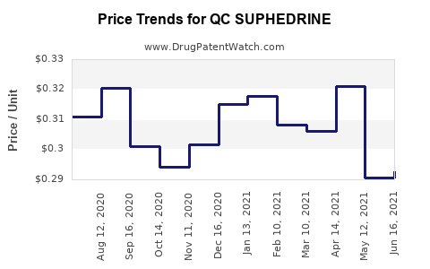 Drug Price Trends for QC SUPHEDRINE