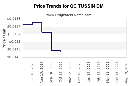 Drug Price Trends for QC TUSSIN DM
