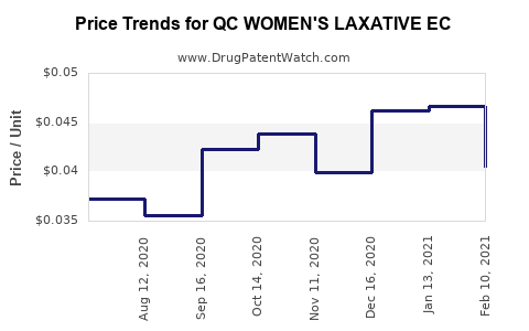 Drug Price Trends for QC WOMEN'S LAXATIVE EC