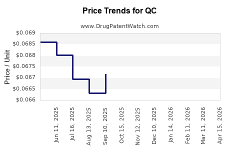 Drug Price Trends for QC