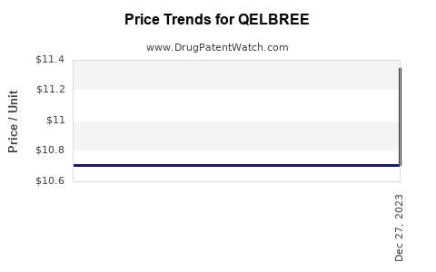 Drug Prices for QELBREE