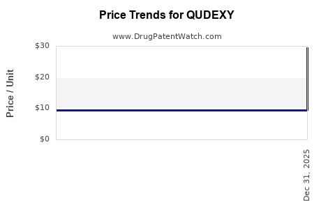 Drug Prices for QUDEXY