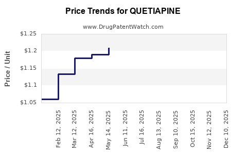 Drug Price Trends for QUETIAPINE