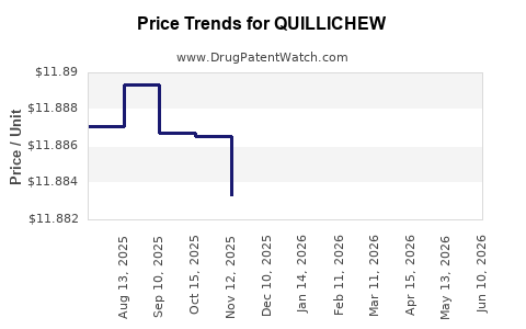 Drug Prices for QUILLICHEW