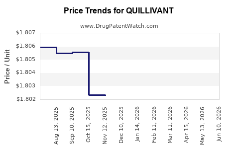 Drug Prices for QUILLIVANT