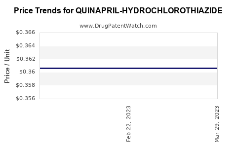 Drug Price Trends for QUINAPRIL-HYDROCHLOROTHIAZIDE