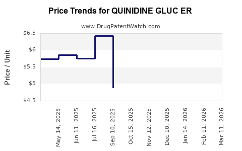 Drug Price Trends for QUINIDINE GLUC ER