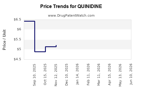 Drug Prices for QUINIDINE