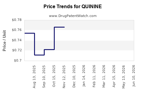Drug Prices for QUININE