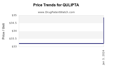 Drug Price Trends for QULIPTA