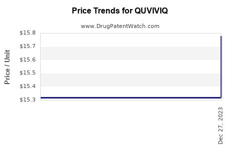 Drug Price Trends for QUVIVIQ