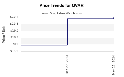 Drug Price Trends for QVAR