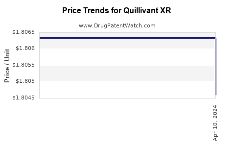 Drug Price Trends for Quillivant XR