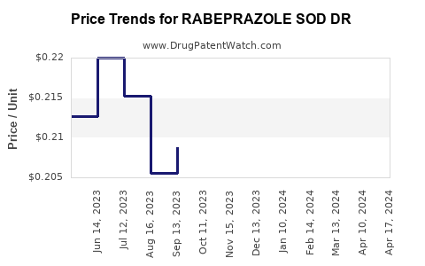 Drug Price Trends for RABEPRAZOLE SOD DR
