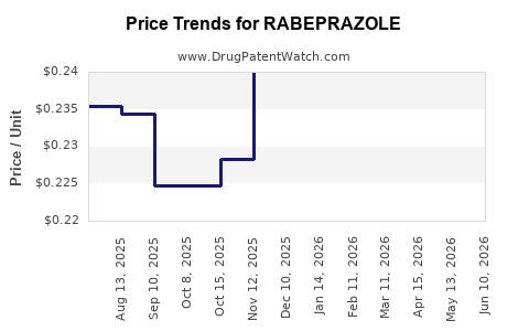 Drug Prices for RABEPRAZOLE