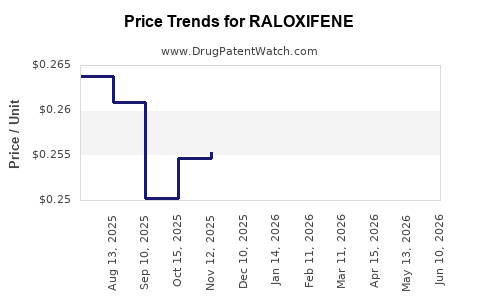 Drug Prices for RALOXIFENE