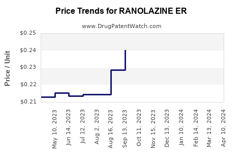 Drug Price Trends for RANOLAZINE ER