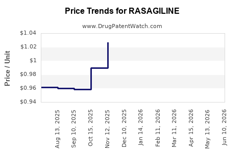 Drug Prices for RASAGILINE