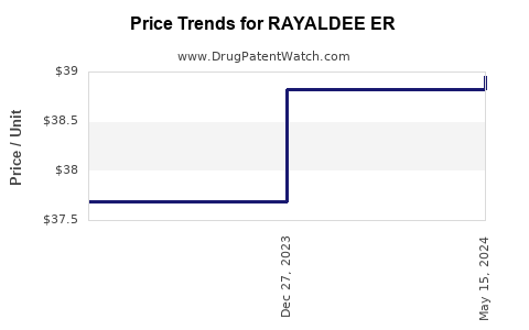 Drug Price Trends for RAYALDEE ER