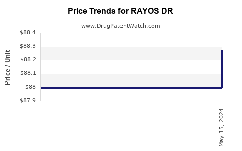 Drug Price Trends for RAYOS DR