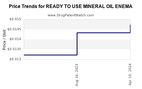 Drug Price Trends for READY TO USE MINERAL OIL ENEMA