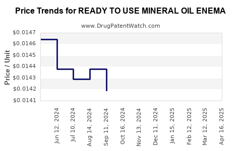 Drug Price Trends for READY TO USE MINERAL OIL ENEMA