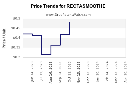 Drug Price Trends for RECTASMOOTHE