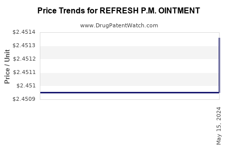 Drug Price Trends for REFRESH P.M. OINTMENT