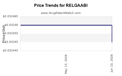 Drug Prices for RELGAABI