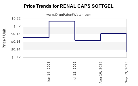 Drug Price Trends for RENAL CAPS SOFTGEL
