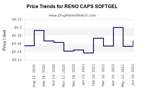 Drug Price Trends for RENO CAPS SOFTGEL
